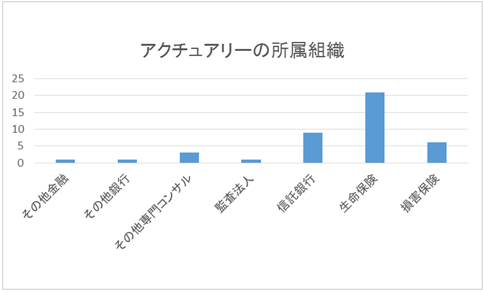 アクチュアリーの所属組織