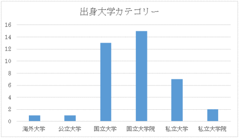 出身大学カテゴリー