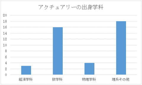 アクチュアリーの出身学科