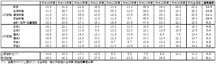 アクチュアリー試験の合格率データ