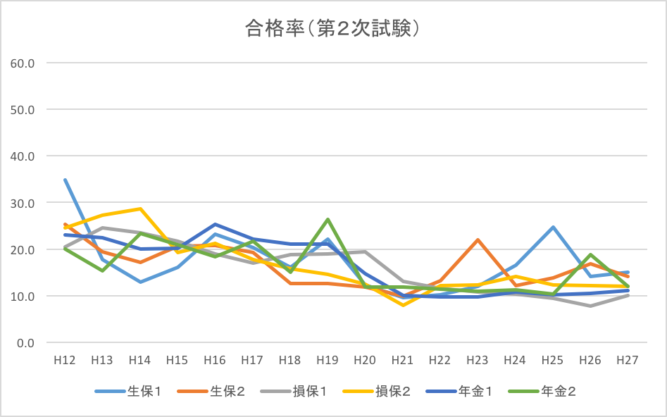 合格率（第2次試験）