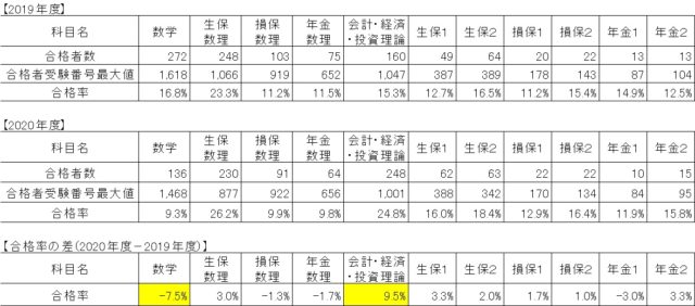 試験 結果 損保 損保試験の問題例と合格率｜試験攻略のためのコツとテキスト